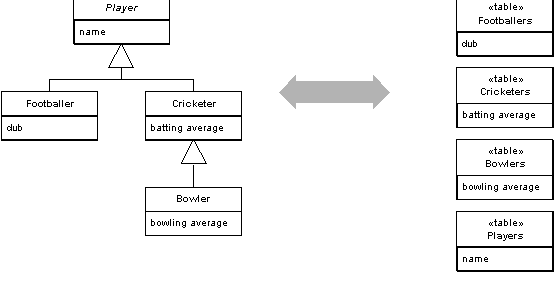 inheritance joinedtables