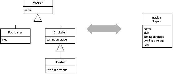 inheritance singletable