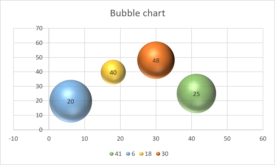 chart bubble 3d excel