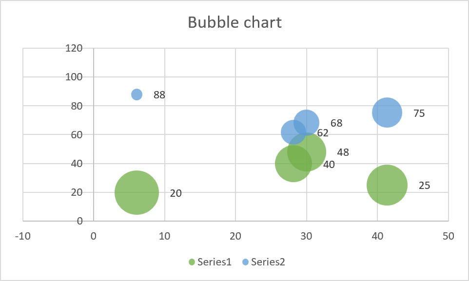 chart bubble excel