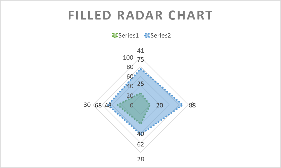 chart filled radar excel