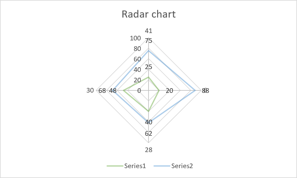 chart radar excel