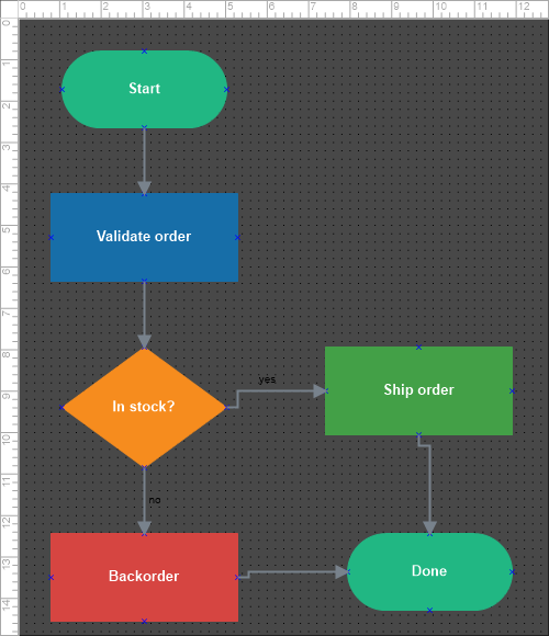 A TMS FNC Blox flowchart with styled blocks connected by labelled lines