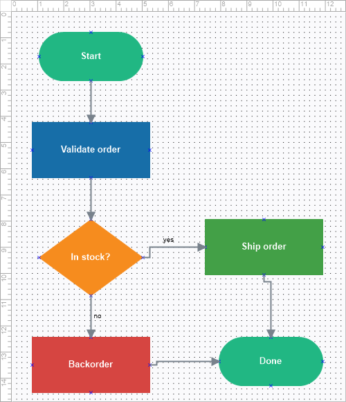 A TMS FNC Blox flowchart with styled blocks connected by labelled lines