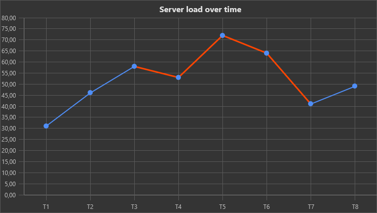Line chart whose segments above a threshold are recoloured by OnBeforeDrawSerieLine in dark theme