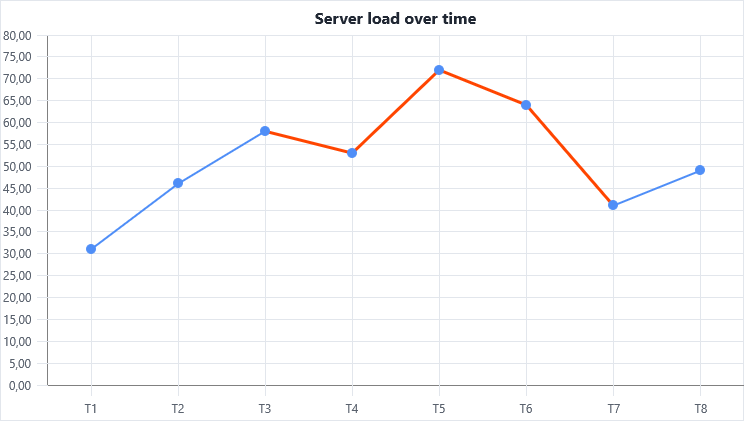 Line chart whose segments above a threshold are recoloured by OnBeforeDrawSerieLine