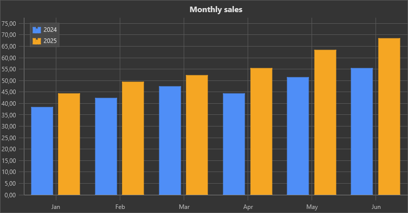 A first chart: two bar series of monthly sales with a legend and title in dark theme