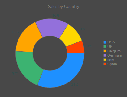 Donut distribution indicator showing sales by country with a colour-keyed legend in dark theme