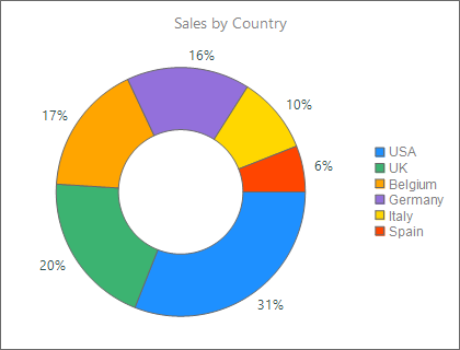 Donut distribution indicator showing sales by country with a colour-keyed legend