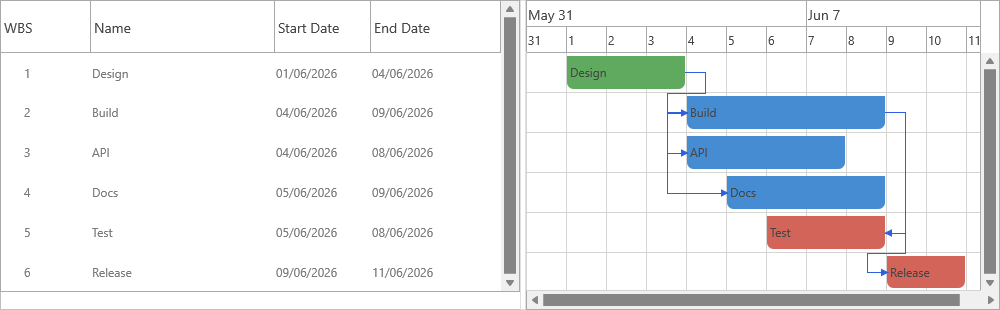 A chart showing dependency arrows linking three tasks