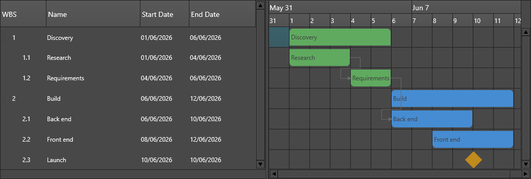 A Gantt chart driven by a project with two dependent tasks