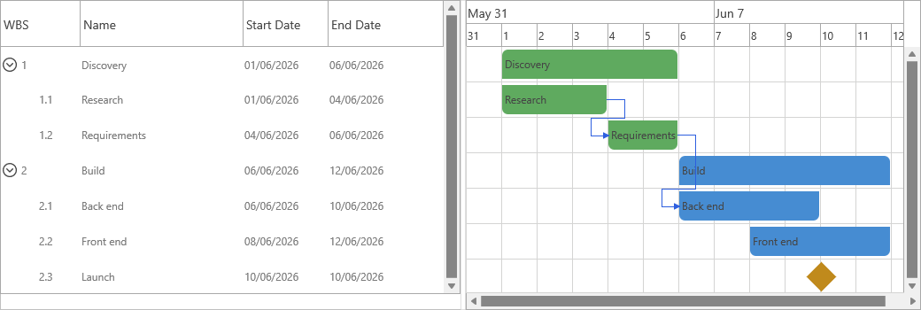 A Gantt chart driven by a project with two dependent tasks