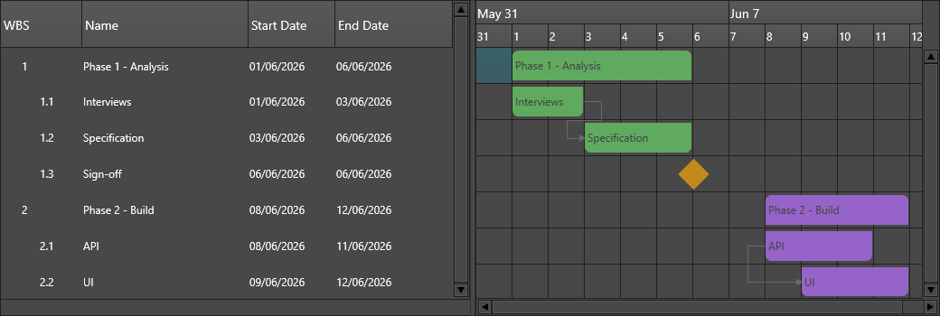 A chart showing a parent phase with indented subtasks and a milestone marker