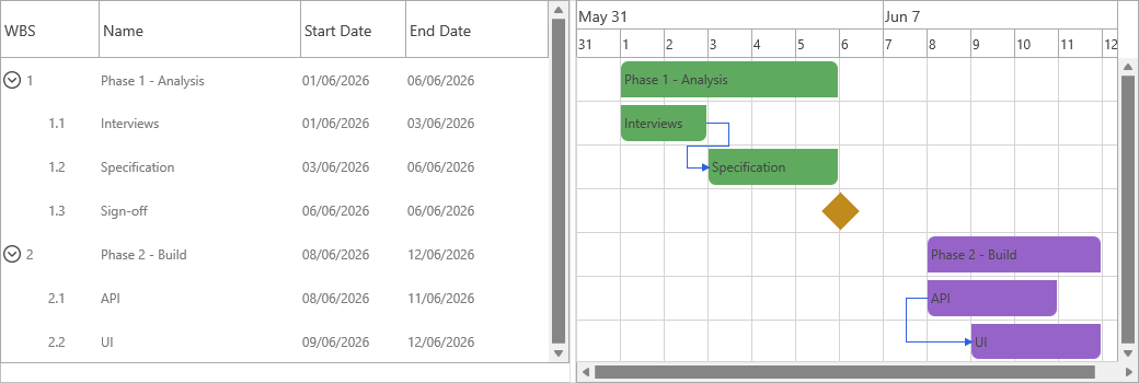 A chart showing a parent phase with indented subtasks and a milestone marker
