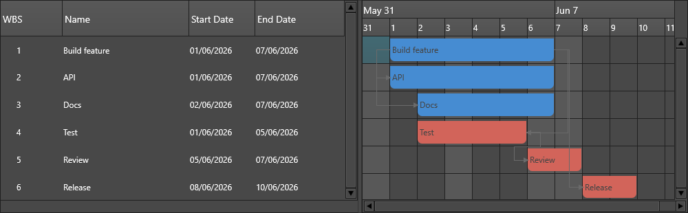A chart where task bars skip a weekend and a holiday