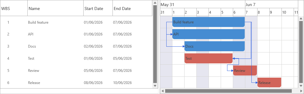A chart where task bars skip a weekend and a holiday