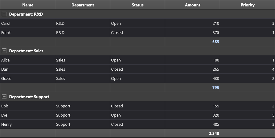 DataGrid grouped by Department with per-group sums and a grand-total footer row (dark theme)