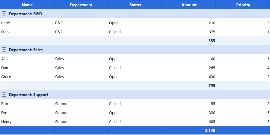 DataGrid grouped by Department with per-group sums and a grand-total footer row