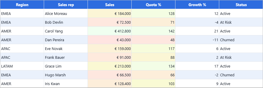 DataGrid with a three-colour scale spanning the Sales column and a second scale on Quota % anchored to explicit numeric bounds