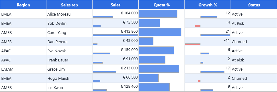 DataGrid with data bars beside the Sales values, bar-only Quota cells, and Growth bars running left of the axis in a contrasting colour for negative values