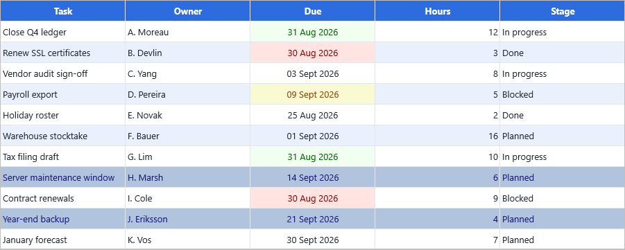 DataGrid task list with today, yesterday and next-week date buckets highlighting Due cells and an explicit date range tinting two whole rows