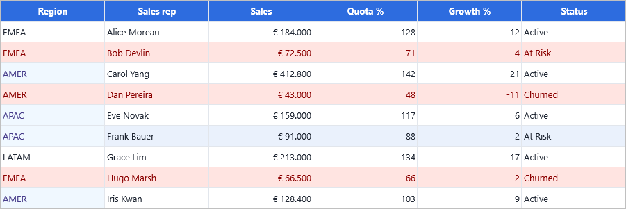 DataGrid where rows under quota and shrinking are tinted across the row, and Region cells beginning with A are separately highlighted
