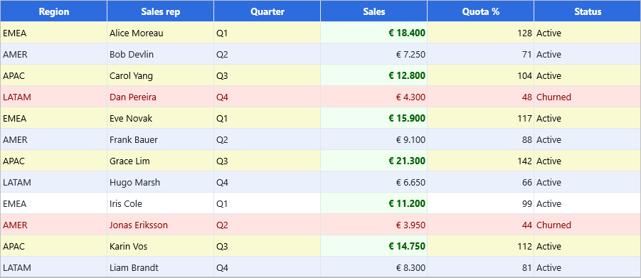 DataGrid with a value highlight on Sales, the top five rows tinted, and churned rows flagged across the row
