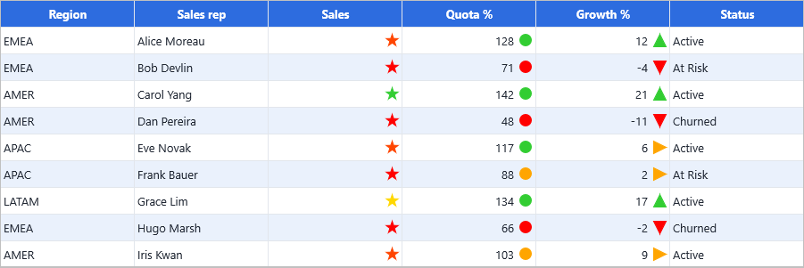DataGrid showing arrow icons on Growth, traffic-light icons on Quota and star ratings replacing the Sales values
