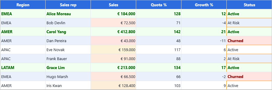 DataGrid where the top three rows keep a solid green fill across every column while the colour scale tints only the remaining Sales cells, and two Churned status cells lack the orange border the other status cells have