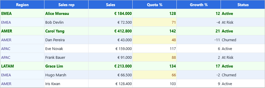 DataGrid with the top three Sales rows tinted green, below-average Quota cells in amber and duplicate Region values highlighted