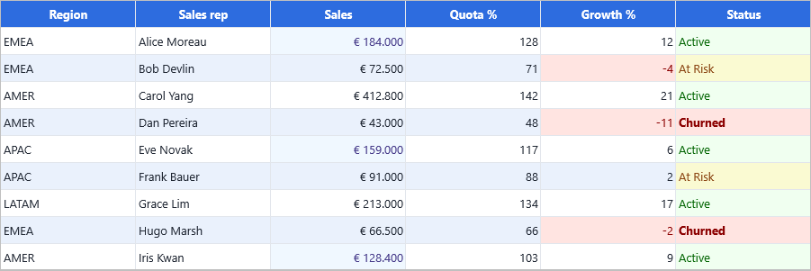 DataGrid with Active, At Risk and Churned status cells in three colours, a highlighted mid-range Sales band and negative Growth values flagged