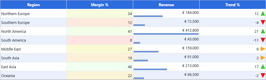 DataGrid with a colour scale on the margin column, data bars on the revenue column and arrow icons on the trend column, all values right-aligned