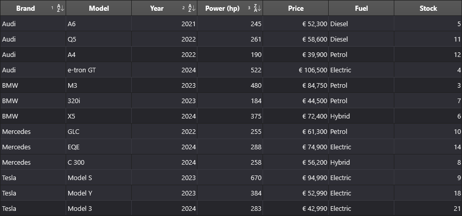 DataGrid sorted by three columns with priority-numbered indicators (dark theme)