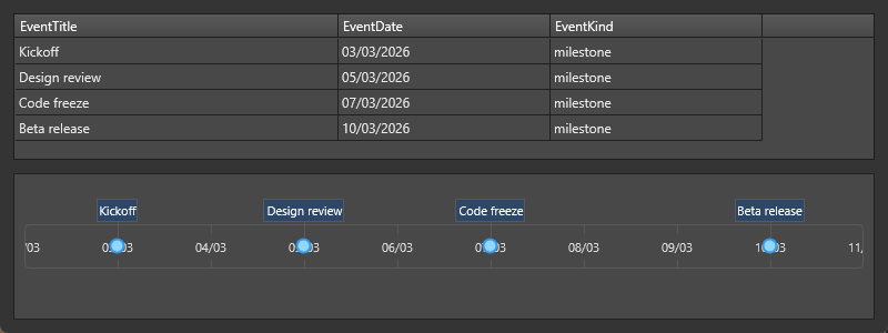 Source dataset rows above the timeline the database adapter built from them