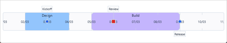Timeline with two differently styled sections and three indicators with annotations above and below the bar